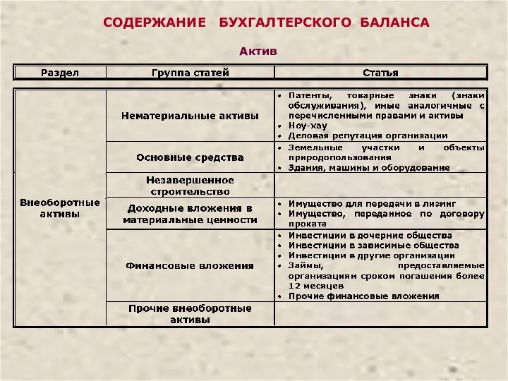 СОДЕРЖАНИЕ БУХГАЛТЕРСКОГО БАЛАНСА Актив