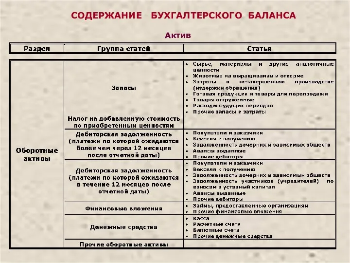 СОДЕРЖАНИЕ БУХГАЛТЕРСКОГО БАЛАНСА Актив