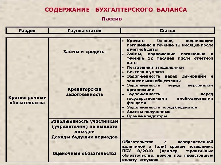 СОДЕРЖАНИЕ БУХГАЛТЕРСКОГО БАЛАНСА Пассив