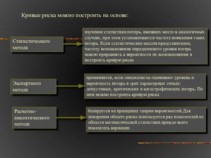 Кривые риска можно построить на основе: Статистического метода Экспертного метода