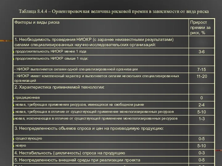 Таблица 8.4.4 – Ориентировочная величина рисковой премии в зависимости от вида риска