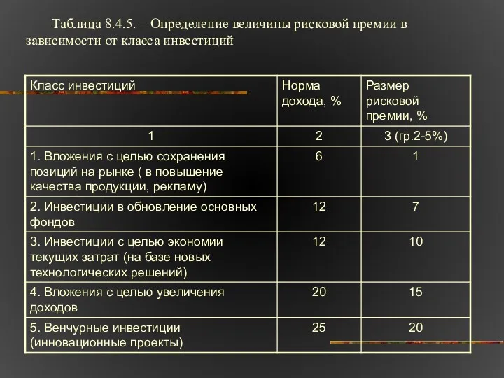 Таблица 8.4.5. – Определение величины рисковой премии в зависимости от класса инвестиций