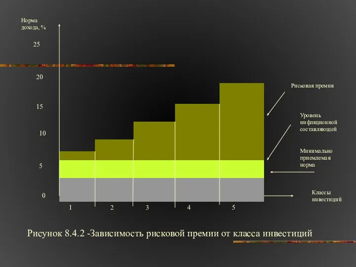 2 3 4 Рисунок 8.4.2 -Зависимость рисковой премии от класса инвестиций