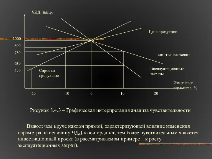 Рисунок 8.4.3 – Графическая интерпретация анализа чувствительности Вывод: чем круче