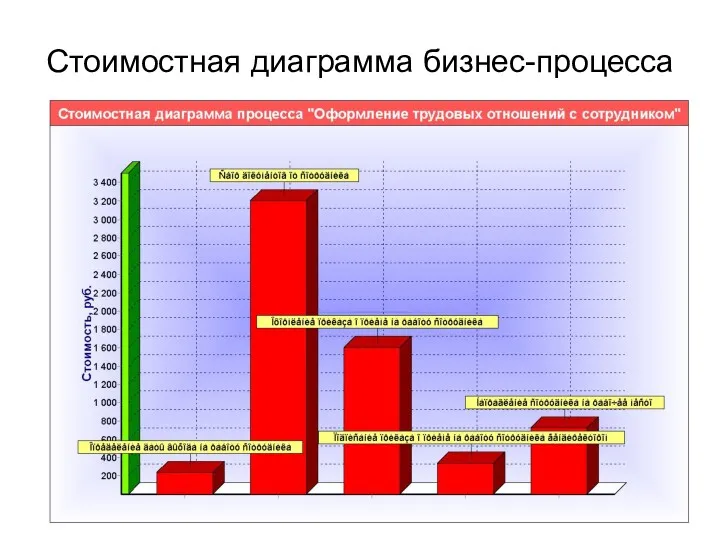 Стоимостная диаграмма бизнес-процесса