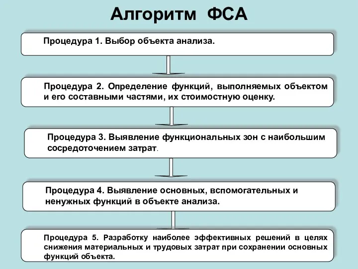 Алгоритм ФСА