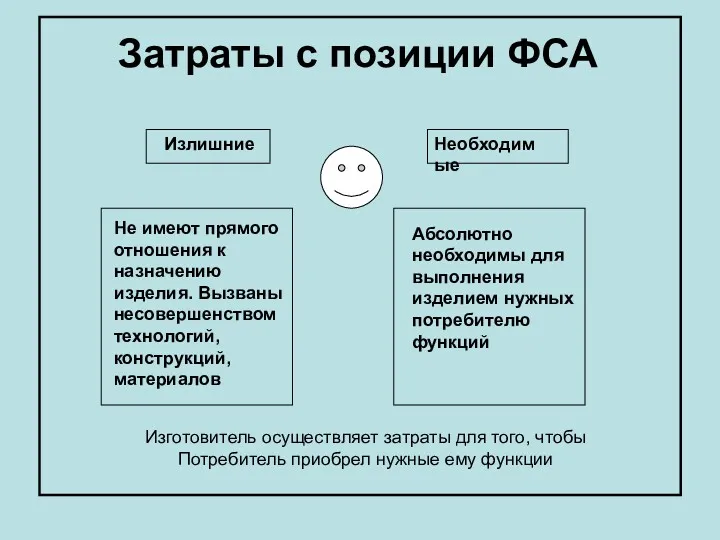 Затраты с позиции ФСА Излишние Необходимые Не имеют прямого отношения