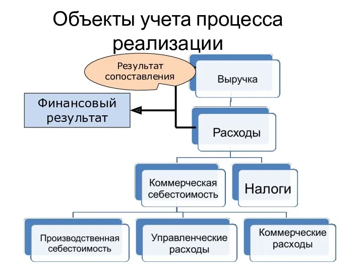 Объекты учета процесса реализации Финансовый результат Результат сопоставления