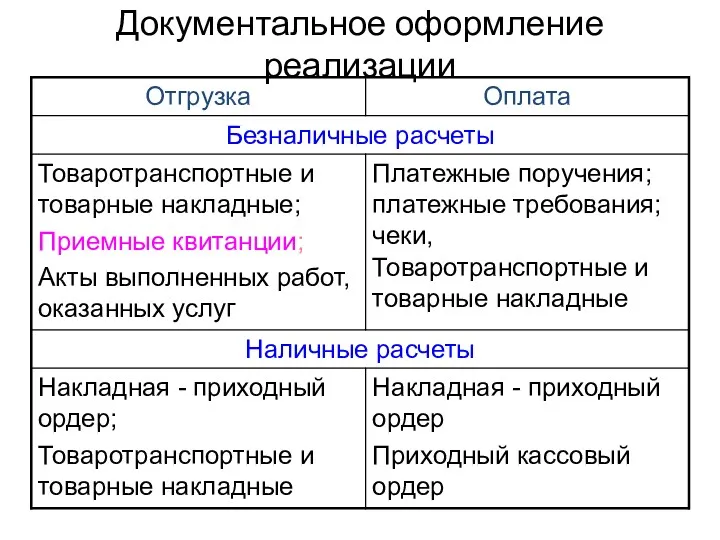 Документальное оформление реализации