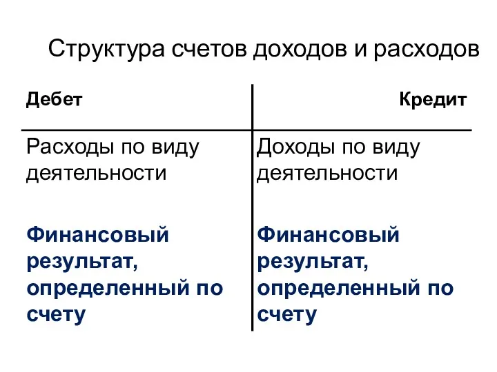 Структура счетов доходов и расходов