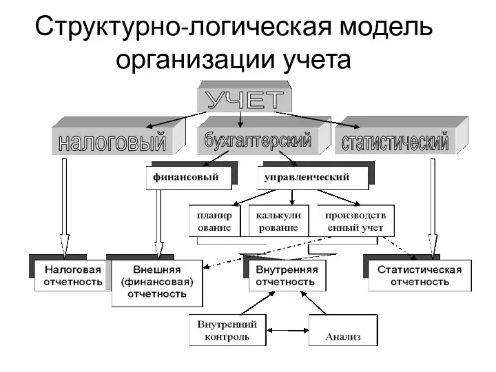 Структурно-логическая модель организации учета