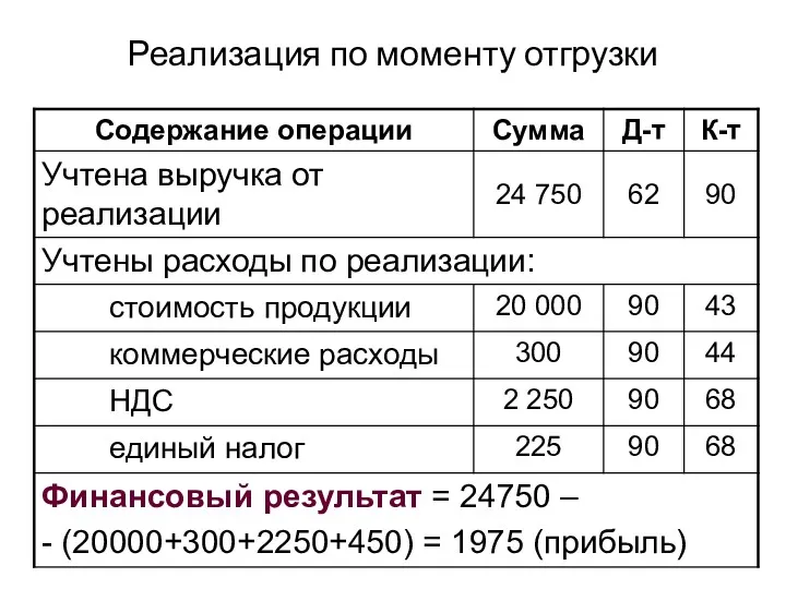 Реализация по моменту отгрузки