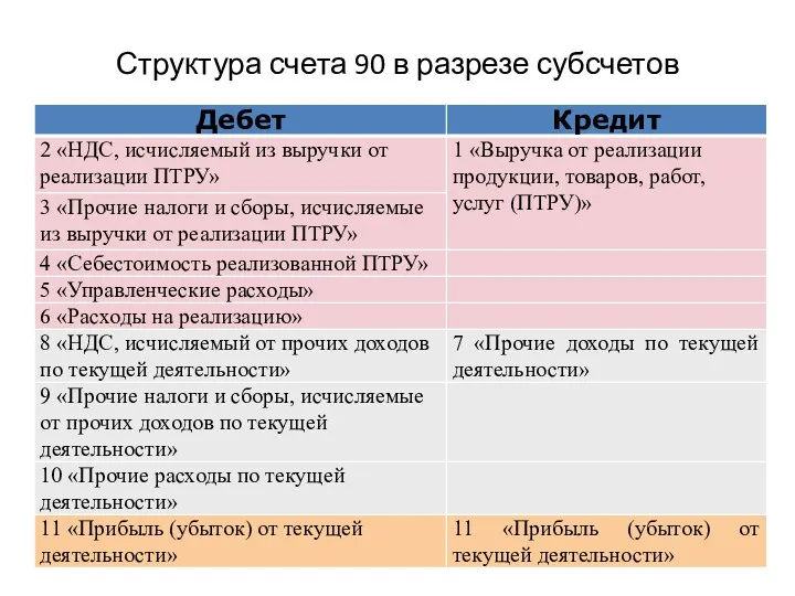 Структура счета 90 в разрезе субсчетов