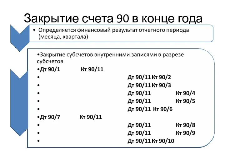 Закрытие счета 90 в конце года