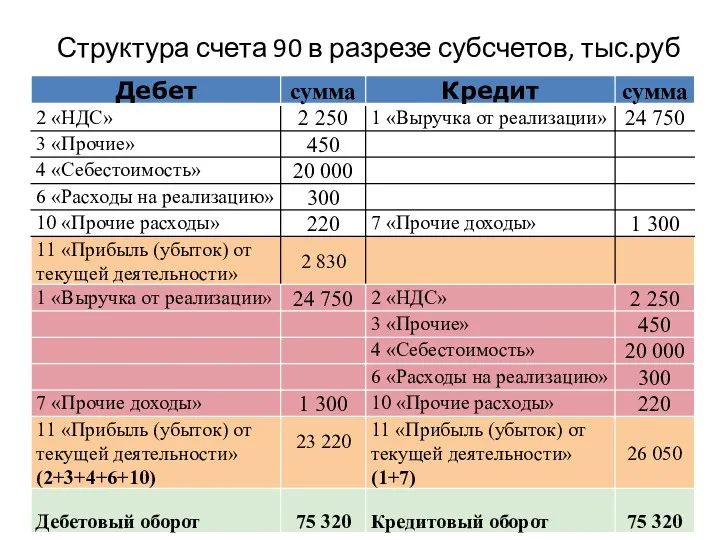 Структура счета 90 в разрезе субсчетов, тыс.руб