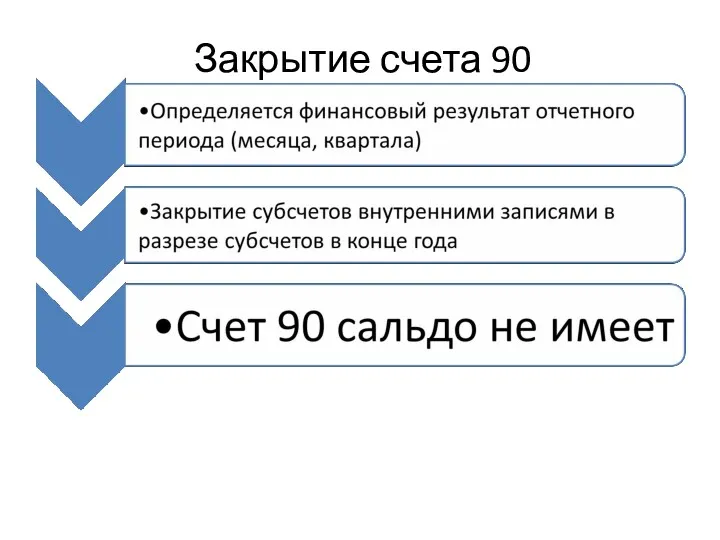 Закрытие счета 90