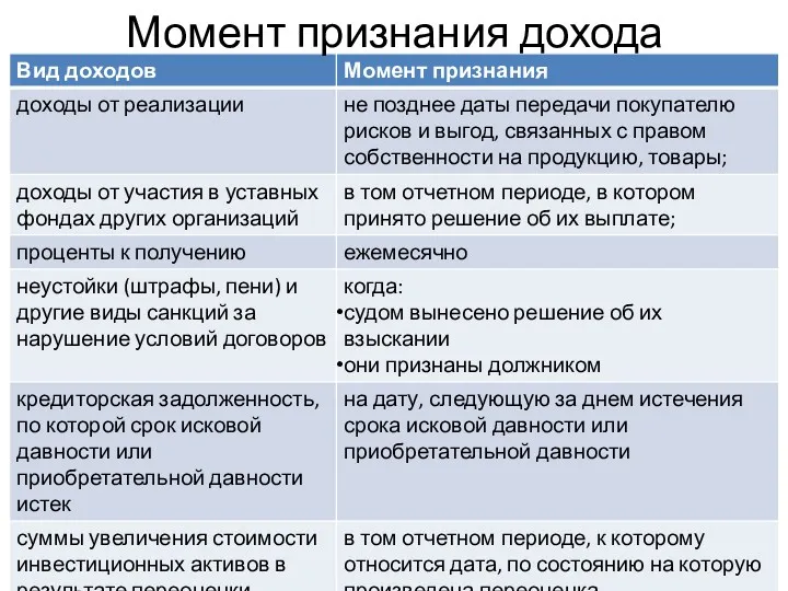 Момент признания дохода