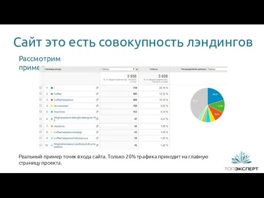 Сайт это есть совокупность лэндингов Реальный пример точек входа сайта. Только 20% трафика