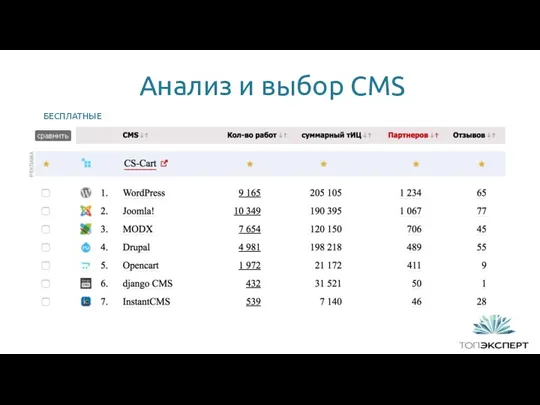 Анализ и выбор CMS 1 БЕСПЛАТНЫЕ