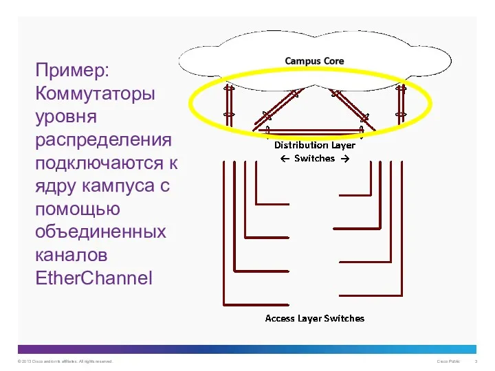 Пример: Коммутаторы уровня распределения подключаются к ядру кампуса с помощью объединенных каналов EtherChannel