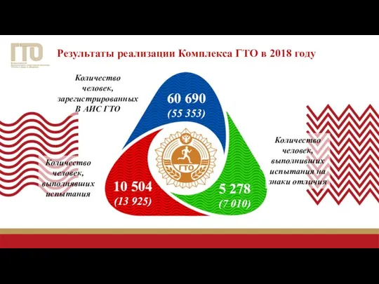 Результаты реализации Комплекса ГТО в 2018 году Количество человек, выполнивших