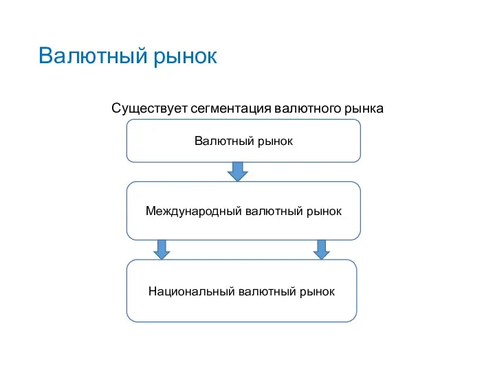 Валютный рынок Существует сегментация валютного рынка Валютный рынок Международный валютный рынок Национальный валютный рынок