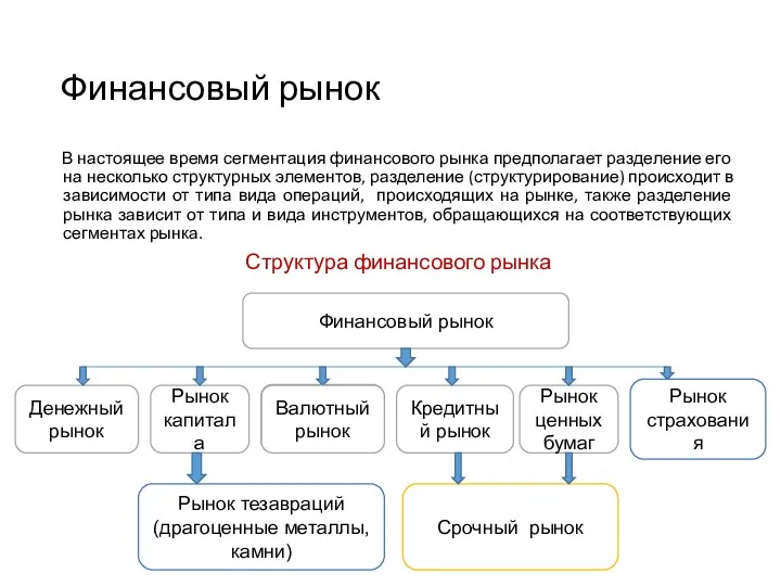 Финансовый рынок В настоящее время сегментация финансового рынка предполагает разделение