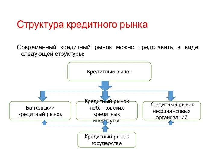 Структура кредитного рынка Современный кредитный рынок можно представить в виде