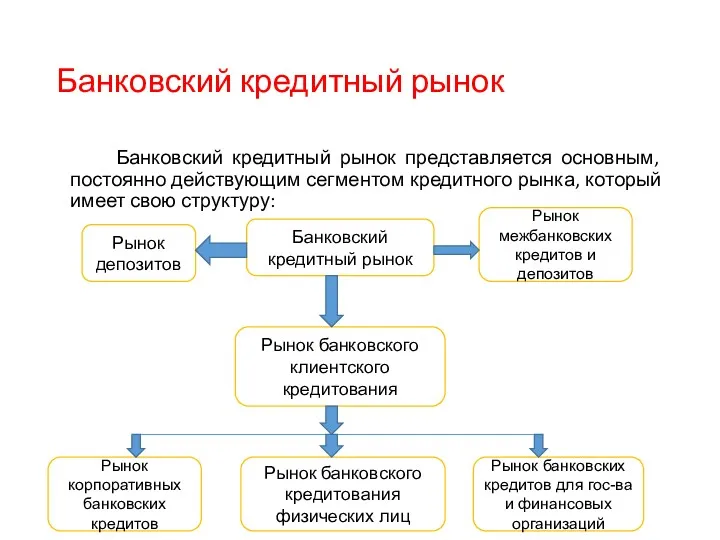 Банковский кредитный рынок Банковский кредитный рынок представляется основным, постоянно действующим