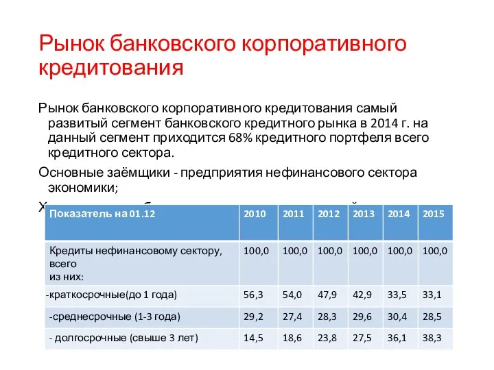 Рынок банковского корпоративного кредитования Рынок банковского корпоративного кредитования самый развитый