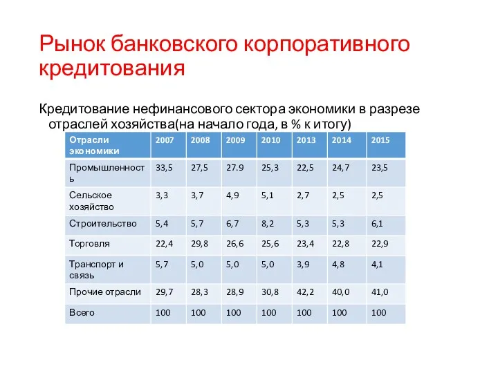 Рынок банковского корпоративного кредитования Кредитование нефинансового сектора экономики в разрезе