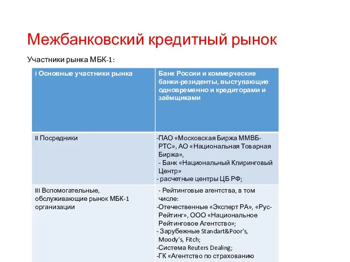 Межбанковский кредитный рынок Участники рынка МБК-1: