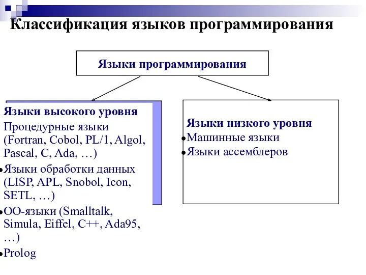 Классификация языков программирования Языки программирования Языки низкого уровня Машинные языки Языки ассемблеров Языки