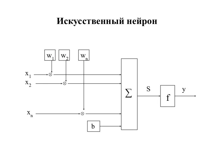 Искусственный нейрон ⊗ ⊗ b ∑ f w1 w2 wn ⊗ x1 x2 xn S y