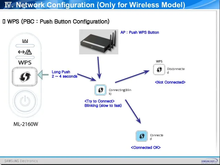 Ⅳ. Network Configuration (Only for Wireless Model) WPS (PBC :