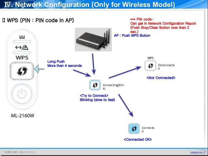 Ⅳ. Network Configuration (Only for Wireless Model) WPS (PIN :