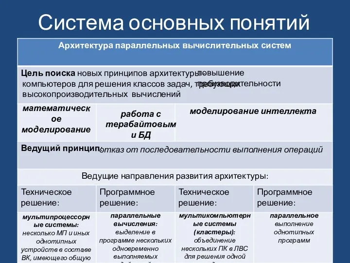 Система основных понятий повышение производительности компьютеров для решения классов задач,