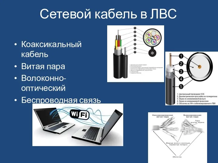 Сетевой кабель в ЛВС Коаксикальный кабель Витая пара Волоконно-оптический Беспроводная связь