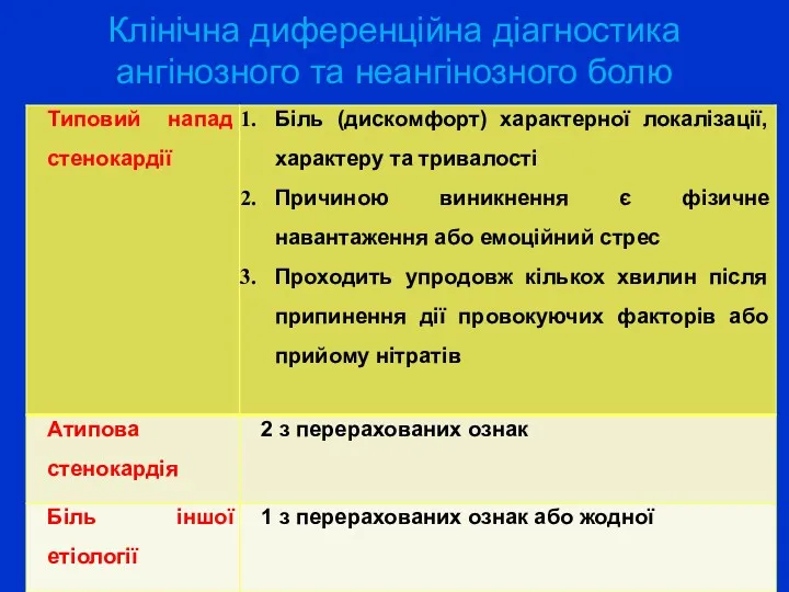 Клінічна диференційна діагностика ангінозного та неангінозного болю