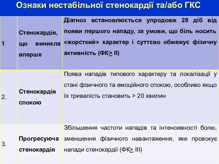 Ознаки нестабільної стенокардії та/або ГКС