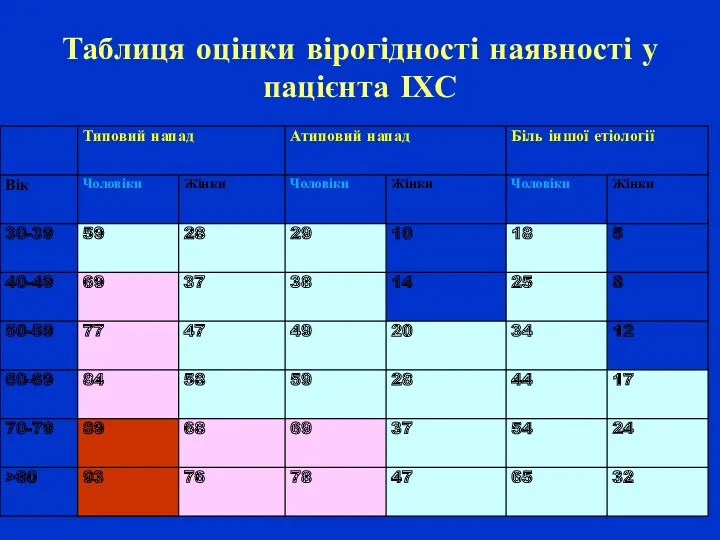 Таблиця оцінки вірогідності наявності у пацієнта ІХС