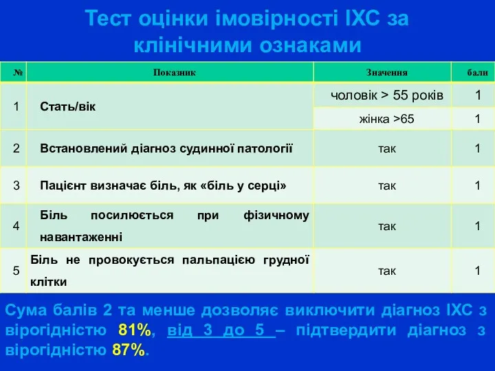 Тест оцінки імовірності ІХС за клінічними ознаками Сума балів 2