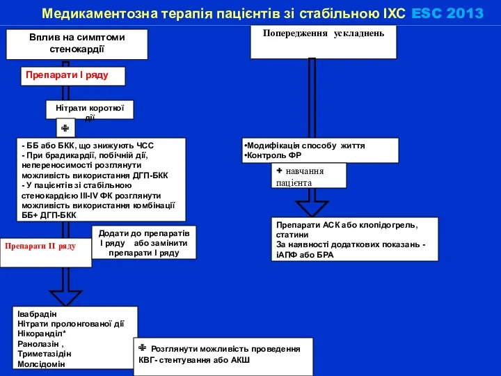 Вплив на симптоми стенокардії Попередження ускладнень Препарати І ряду Нітрати