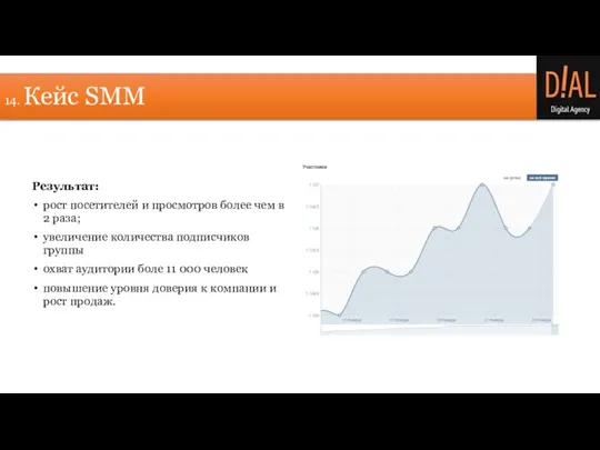 14. Кейс SMM Результат: рост посетителей и просмотров более чем