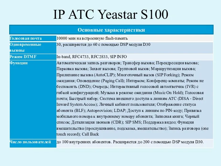 IP АТС Yeastar S100 Основные характеристики