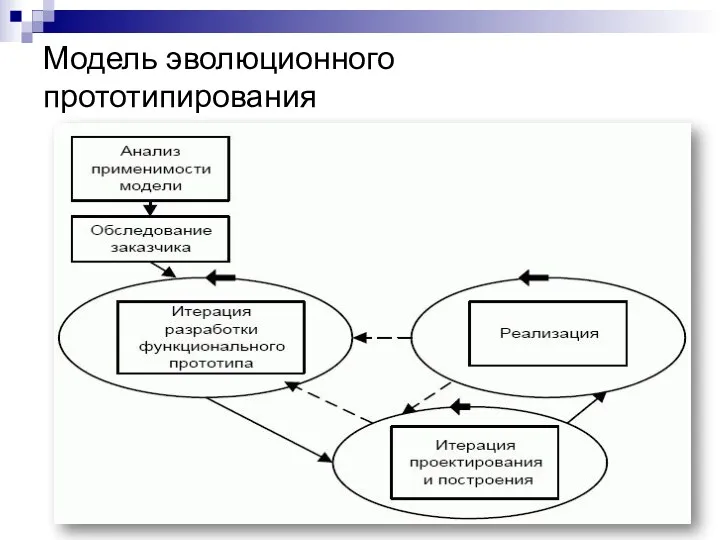 Модель эволюционного прототипирования