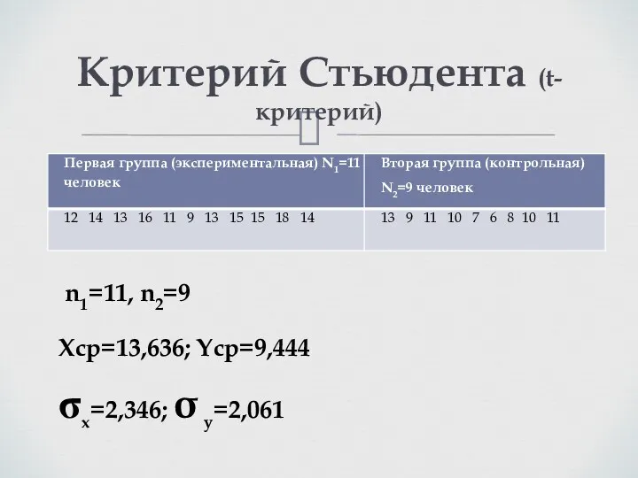 Критерий Стьюдента (t-критерий) n1=11, n2=9 Хср=13,636; Yср=9,444 σx=2,346; σ y=2,061