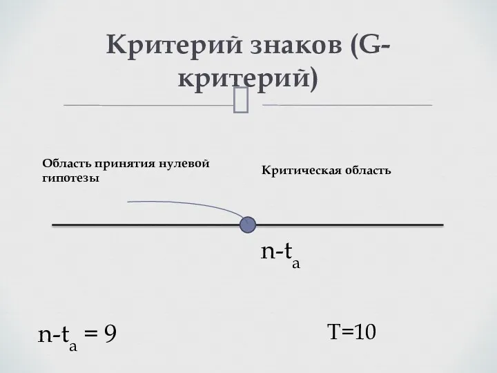 Критерий знаков (G-критерий) n-ta Область принятия нулевой гипотезы Критическая область n-ta = 9 Т=10