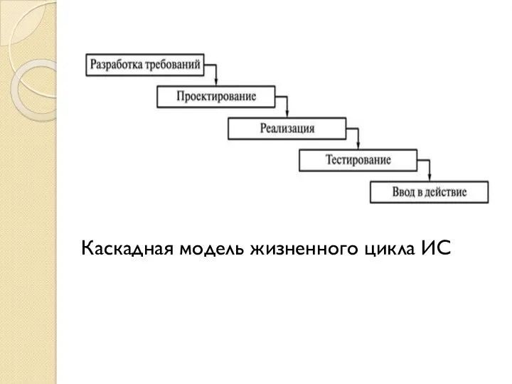 Каскадная модель жизненного цикла ИС