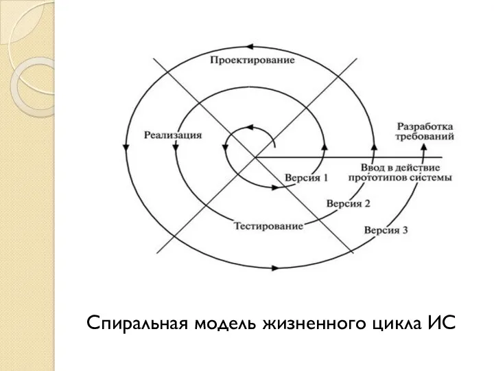 Спиральная модель жизненного цикла ИС